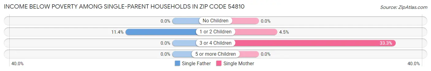 Income Below Poverty Among Single-Parent Households in Zip Code 54810