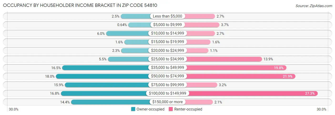 Occupancy by Householder Income Bracket in Zip Code 54810