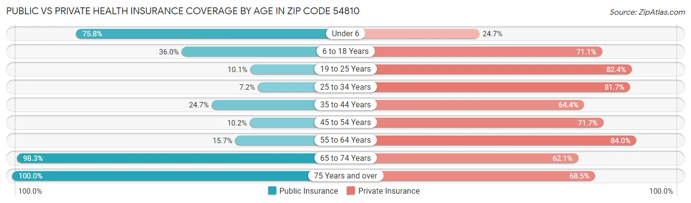 Public vs Private Health Insurance Coverage by Age in Zip Code 54810
