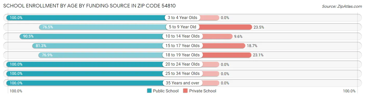 School Enrollment by Age by Funding Source in Zip Code 54810