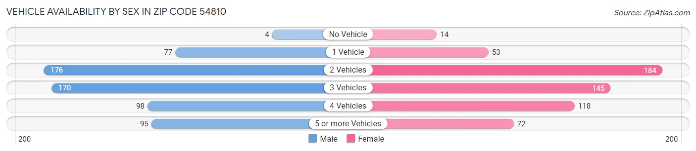 Vehicle Availability by Sex in Zip Code 54810