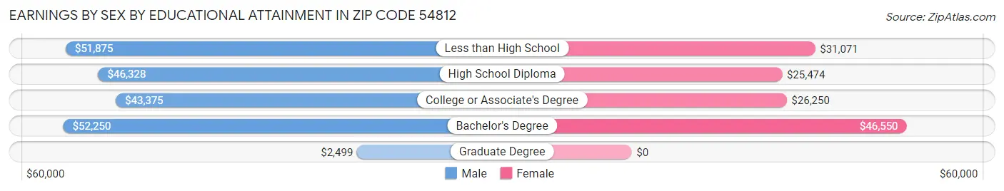 Earnings by Sex by Educational Attainment in Zip Code 54812