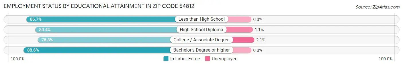 Employment Status by Educational Attainment in Zip Code 54812