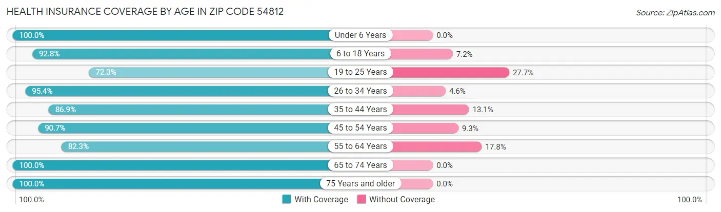 Health Insurance Coverage by Age in Zip Code 54812