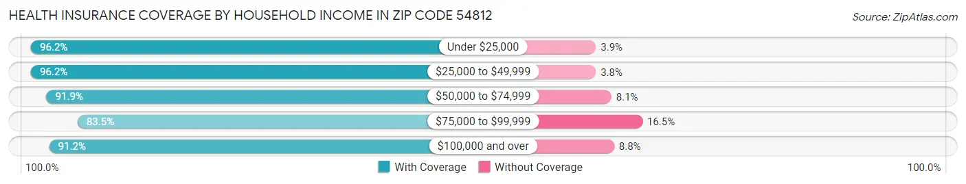 Health Insurance Coverage by Household Income in Zip Code 54812