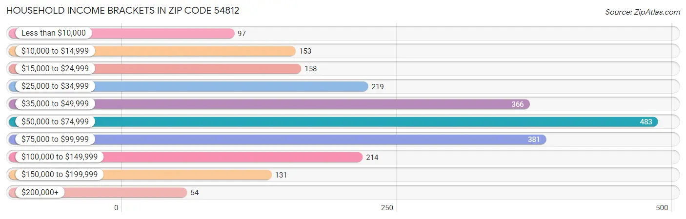 Household Income Brackets in Zip Code 54812