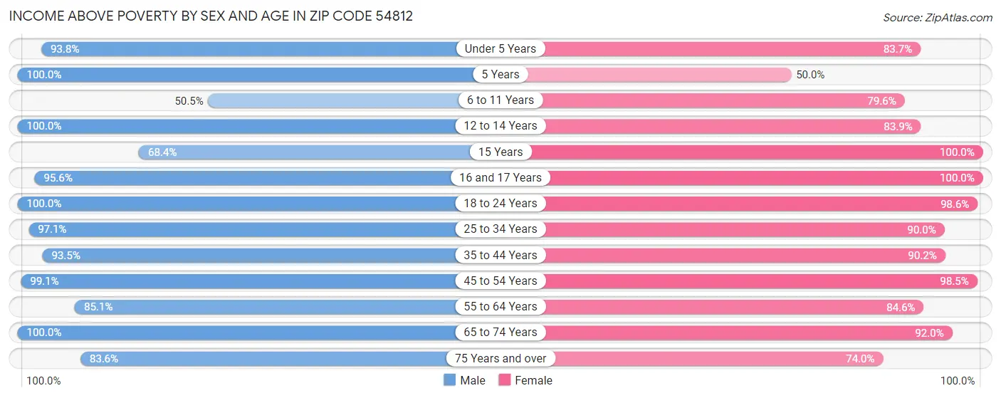 Income Above Poverty by Sex and Age in Zip Code 54812