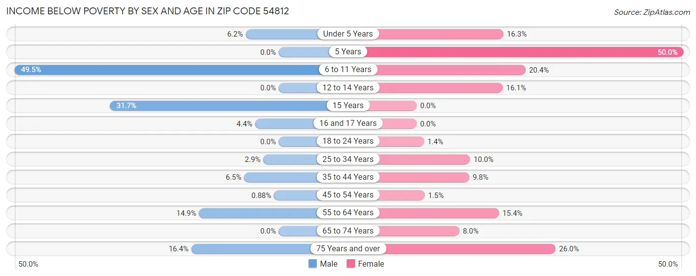 Income Below Poverty by Sex and Age in Zip Code 54812