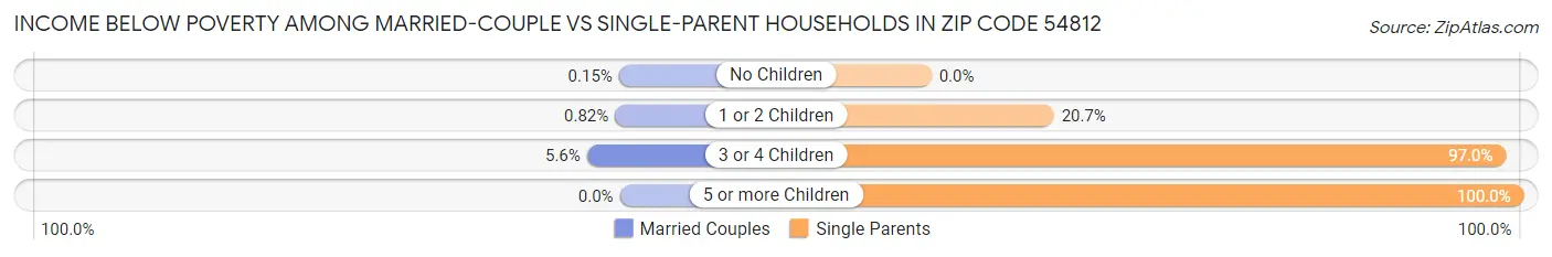 Income Below Poverty Among Married-Couple vs Single-Parent Households in Zip Code 54812