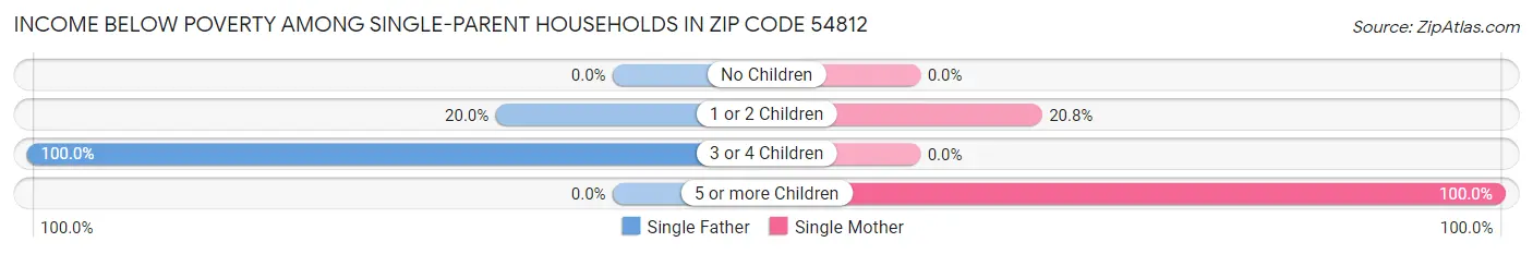 Income Below Poverty Among Single-Parent Households in Zip Code 54812