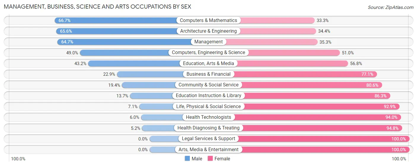Management, Business, Science and Arts Occupations by Sex in Zip Code 54812