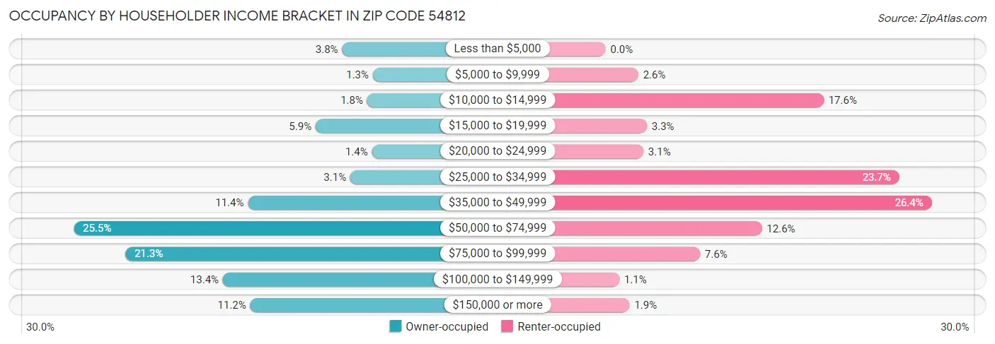 Occupancy by Householder Income Bracket in Zip Code 54812