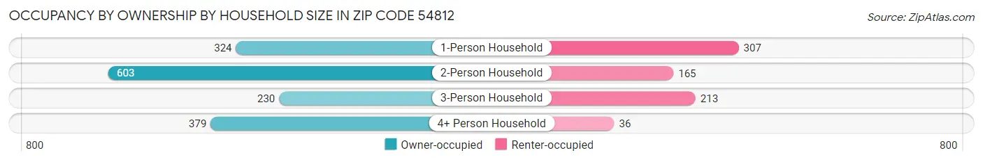 Occupancy by Ownership by Household Size in Zip Code 54812