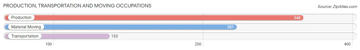 Production, Transportation and Moving Occupations in Zip Code 54812