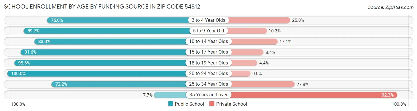 School Enrollment by Age by Funding Source in Zip Code 54812
