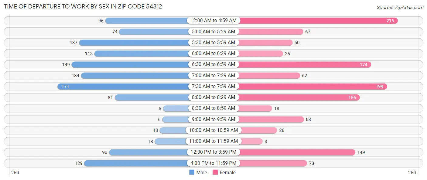 Time of Departure to Work by Sex in Zip Code 54812