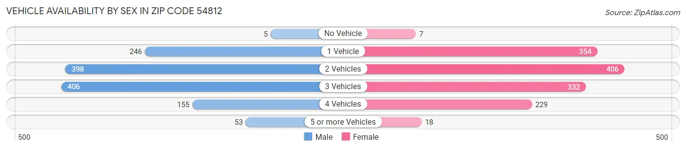 Vehicle Availability by Sex in Zip Code 54812