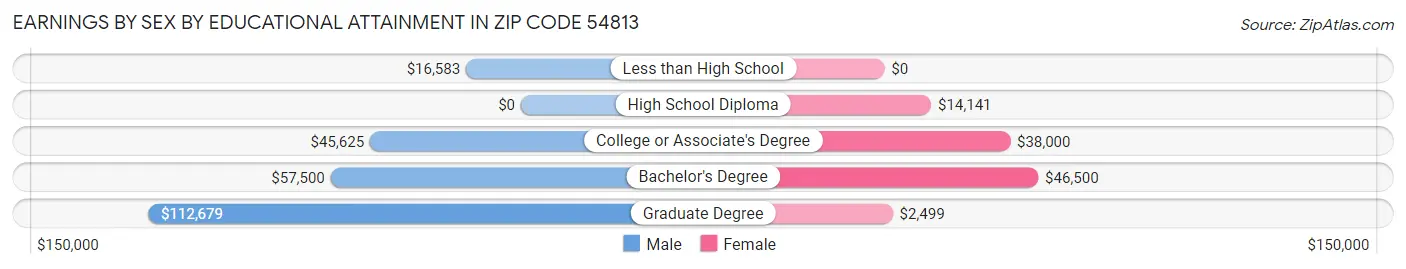 Earnings by Sex by Educational Attainment in Zip Code 54813