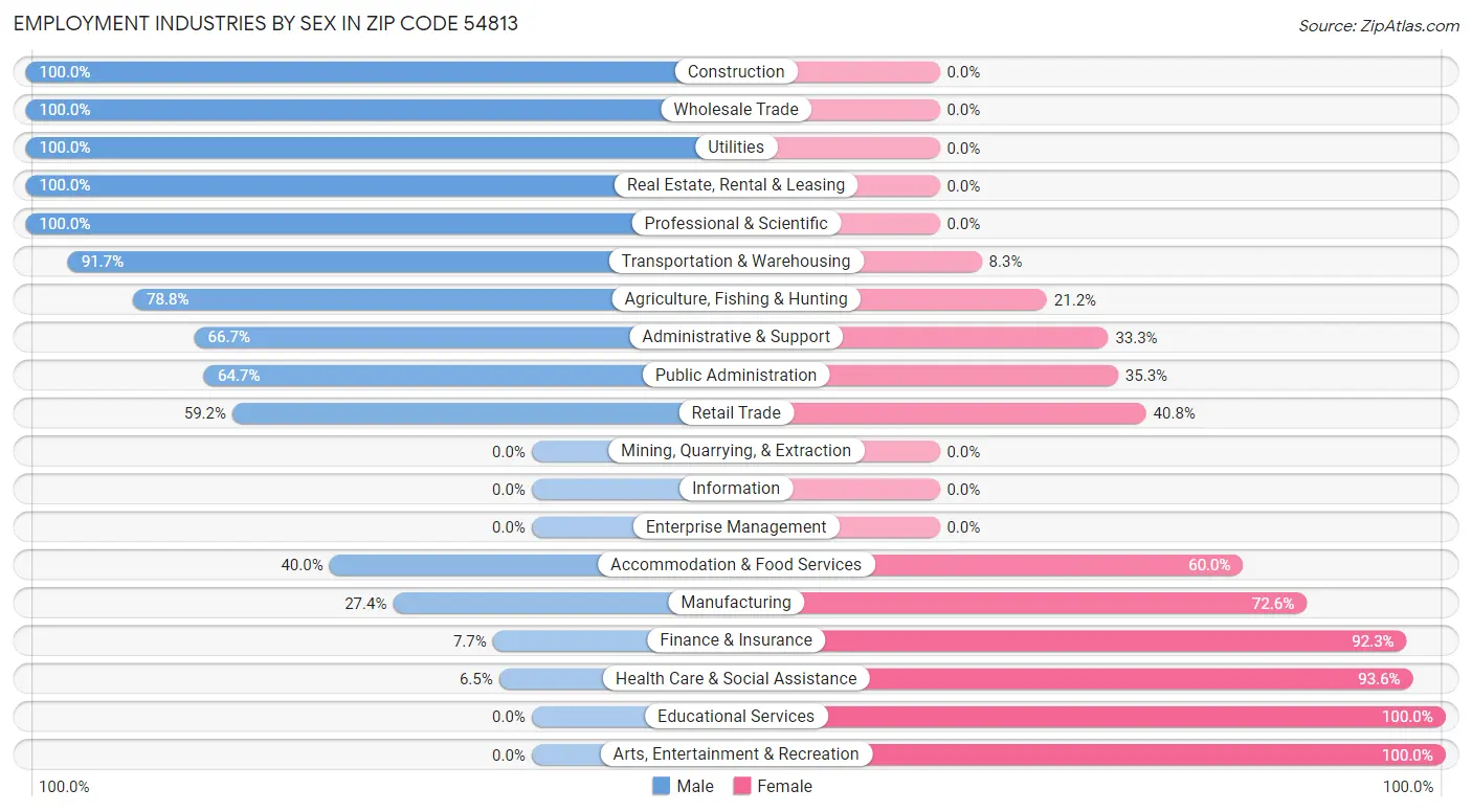 Employment Industries by Sex in Zip Code 54813