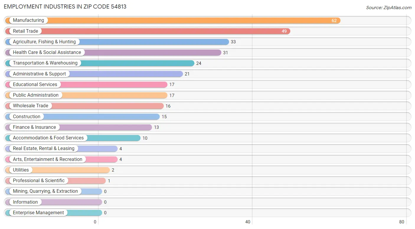 Employment Industries in Zip Code 54813