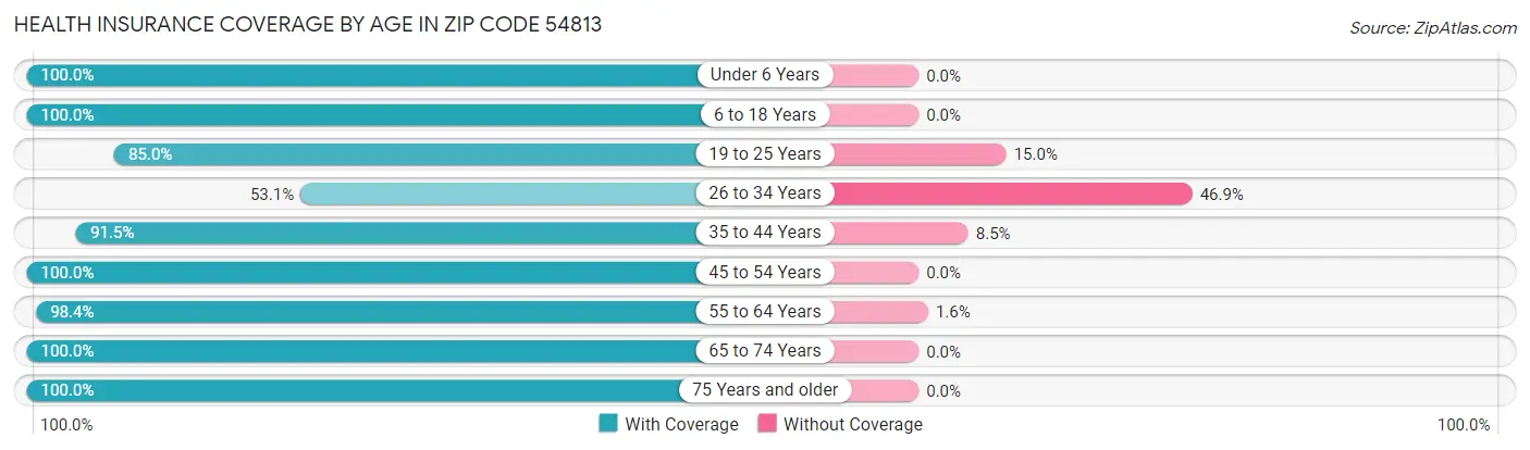Health Insurance Coverage by Age in Zip Code 54813