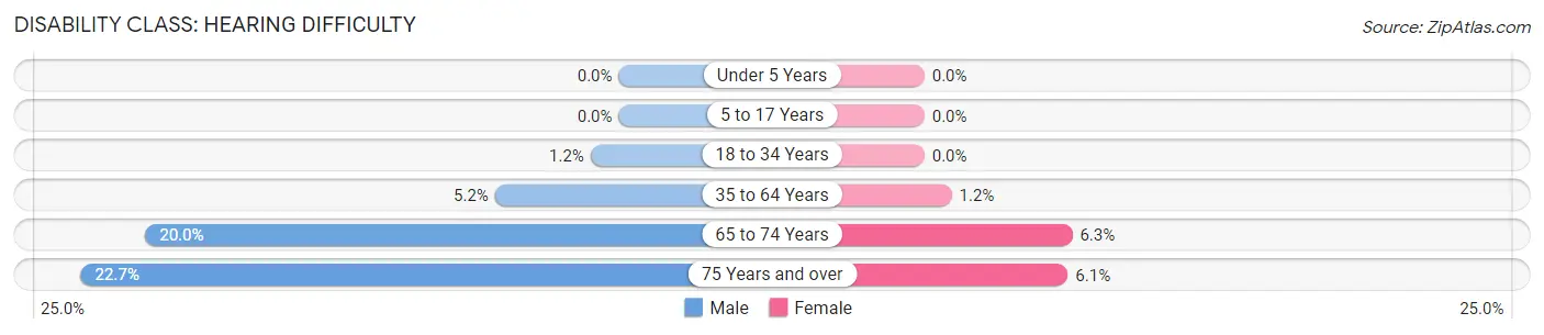 Disability in Zip Code 54813: <span>Hearing Difficulty</span>