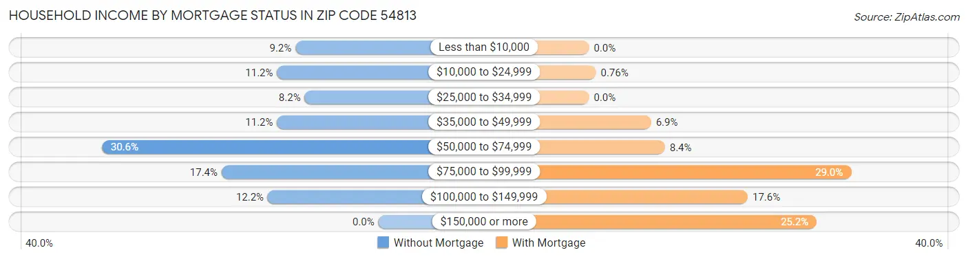 Household Income by Mortgage Status in Zip Code 54813