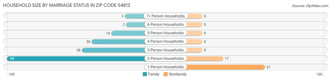 Household Size by Marriage Status in Zip Code 54813