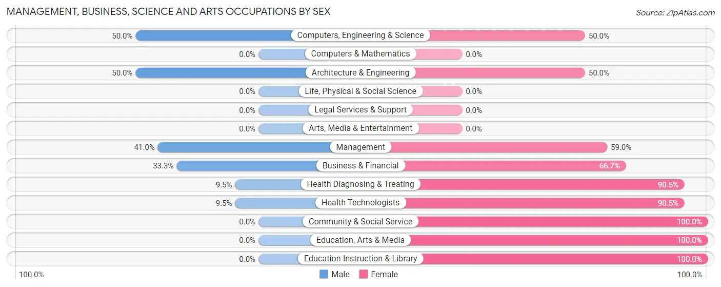 Management, Business, Science and Arts Occupations by Sex in Zip Code 54813
