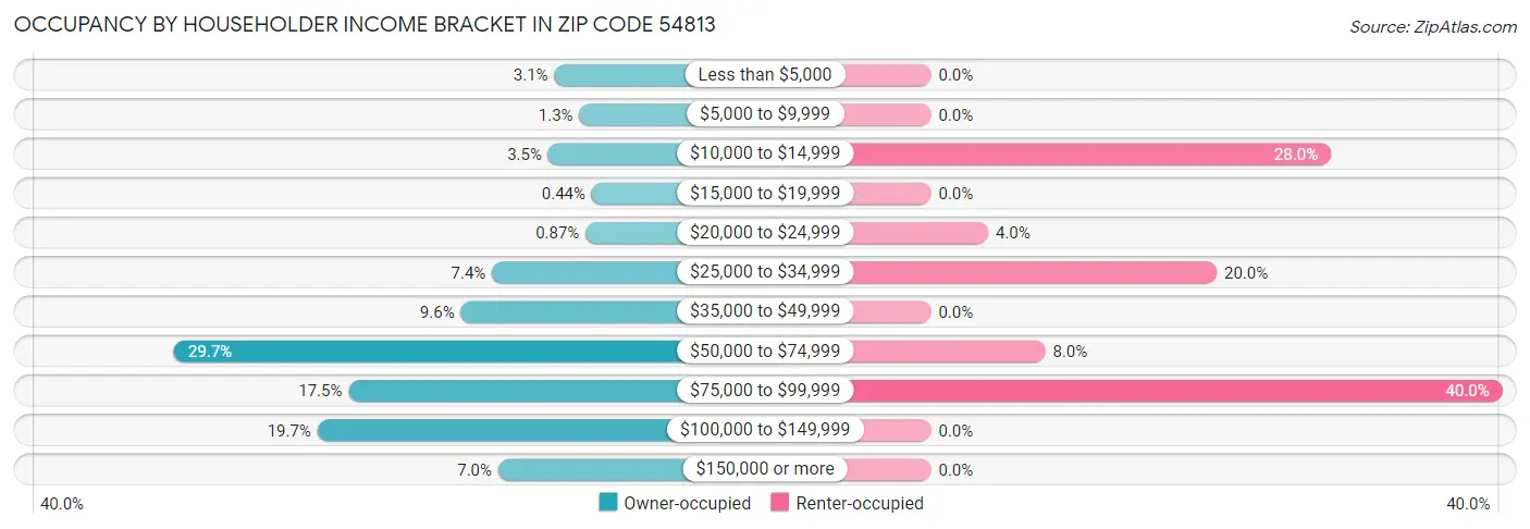 Occupancy by Householder Income Bracket in Zip Code 54813