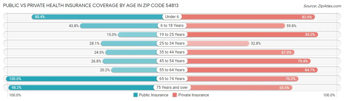 Public vs Private Health Insurance Coverage by Age in Zip Code 54813