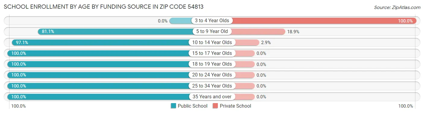 School Enrollment by Age by Funding Source in Zip Code 54813