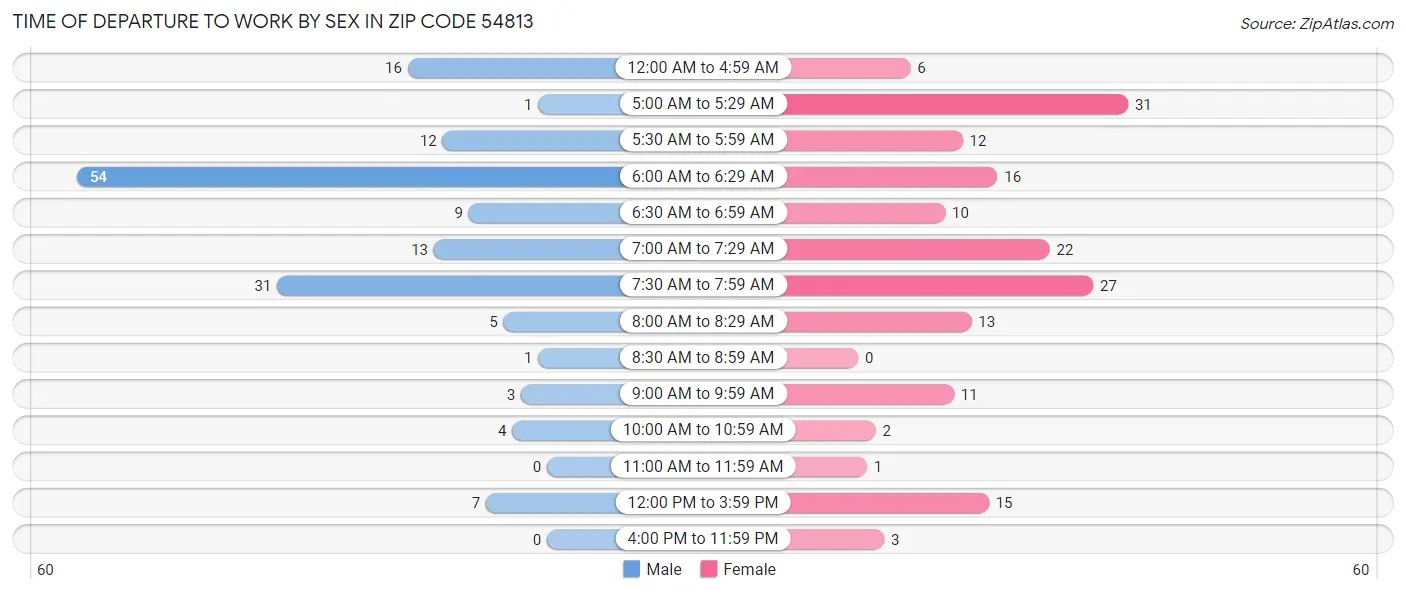 Time of Departure to Work by Sex in Zip Code 54813
