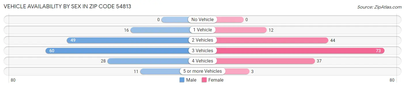 Vehicle Availability by Sex in Zip Code 54813