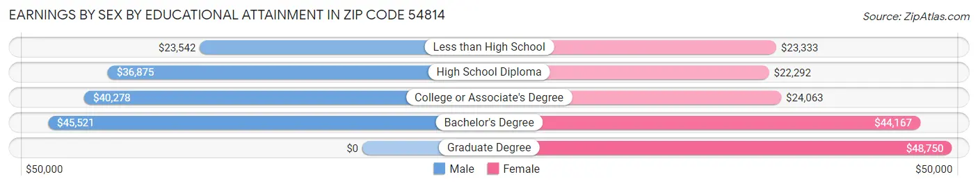 Earnings by Sex by Educational Attainment in Zip Code 54814