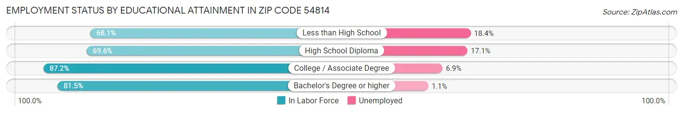 Employment Status by Educational Attainment in Zip Code 54814
