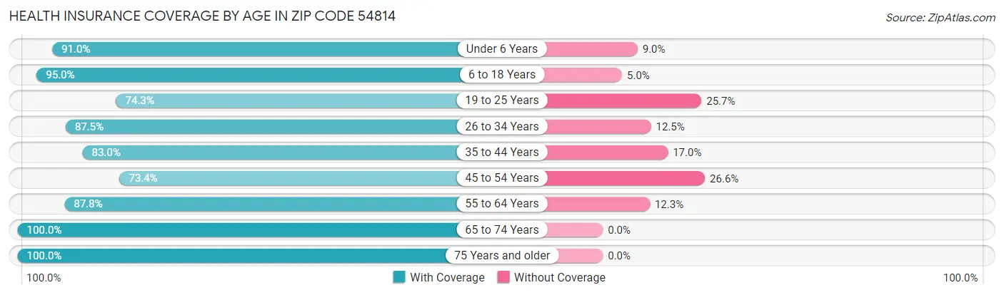 Health Insurance Coverage by Age in Zip Code 54814