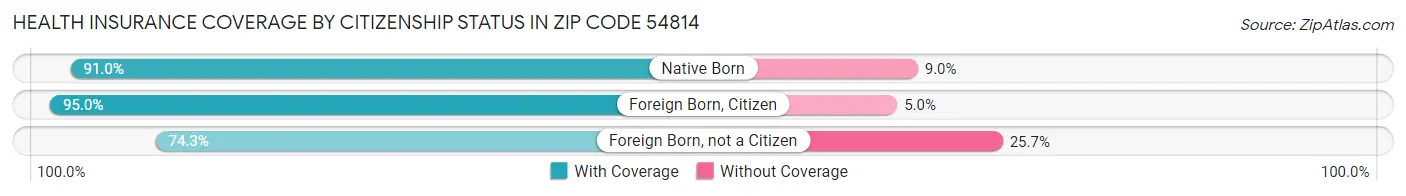 Health Insurance Coverage by Citizenship Status in Zip Code 54814