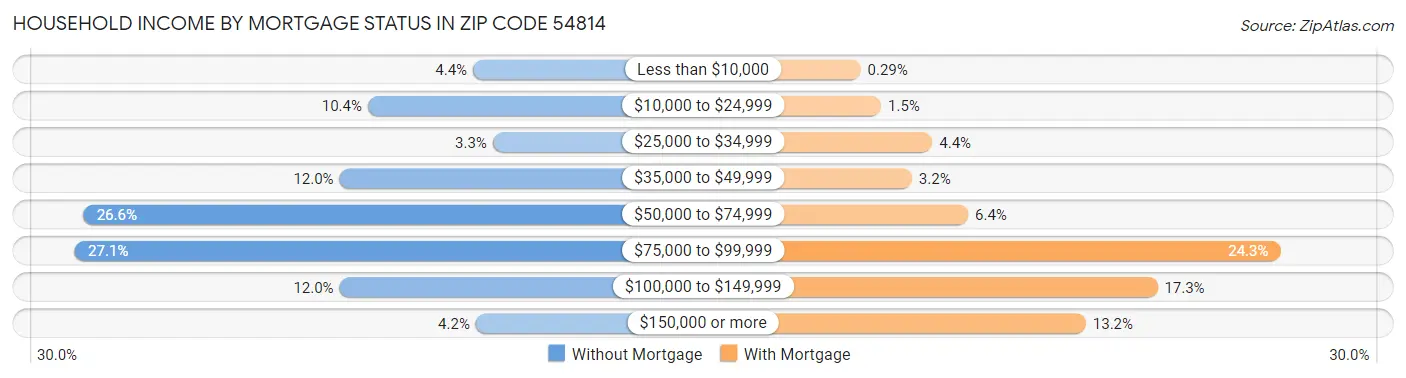 Household Income by Mortgage Status in Zip Code 54814