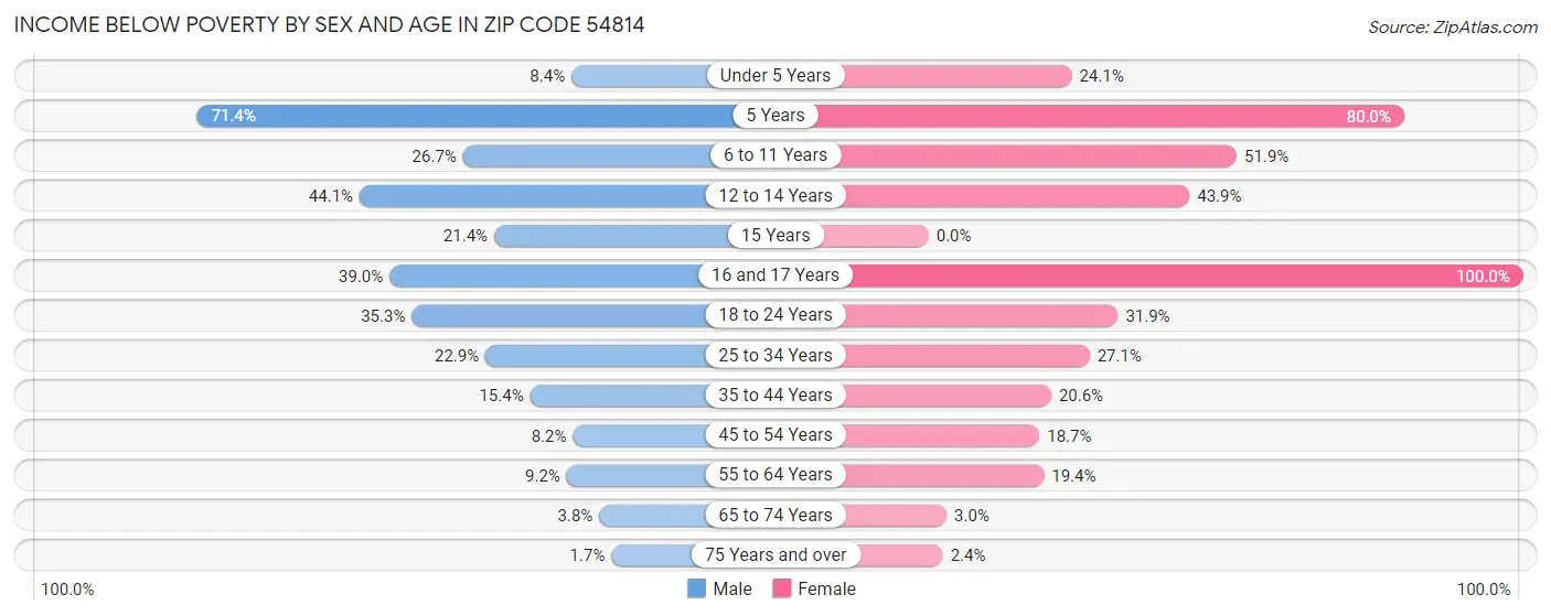 Income Below Poverty by Sex and Age in Zip Code 54814