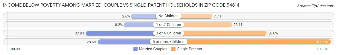 Income Below Poverty Among Married-Couple vs Single-Parent Households in Zip Code 54814