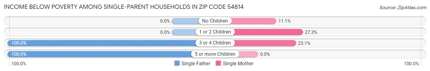 Income Below Poverty Among Single-Parent Households in Zip Code 54814
