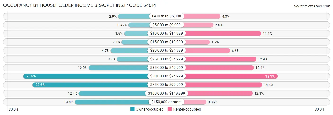 Occupancy by Householder Income Bracket in Zip Code 54814