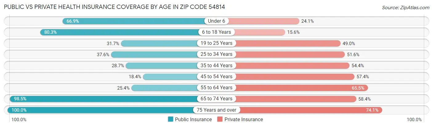 Public vs Private Health Insurance Coverage by Age in Zip Code 54814