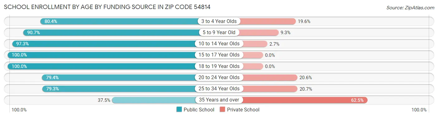 School Enrollment by Age by Funding Source in Zip Code 54814