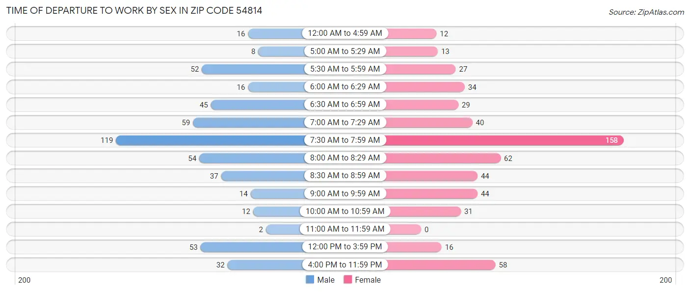 Time of Departure to Work by Sex in Zip Code 54814