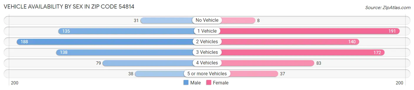 Vehicle Availability by Sex in Zip Code 54814
