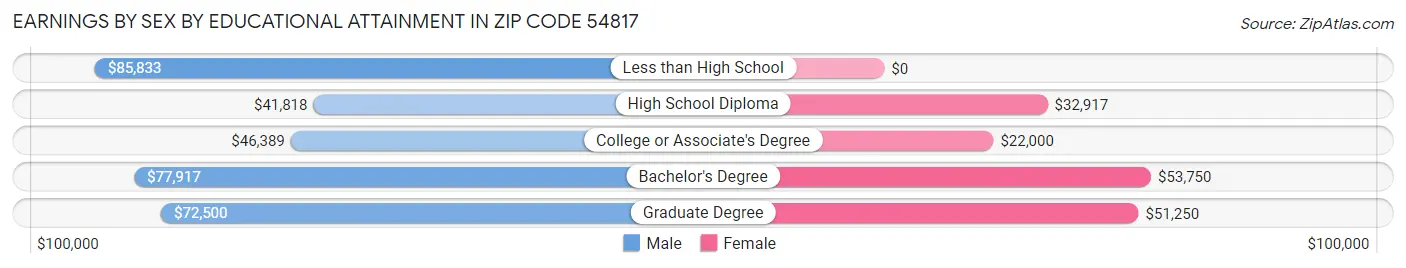 Earnings by Sex by Educational Attainment in Zip Code 54817