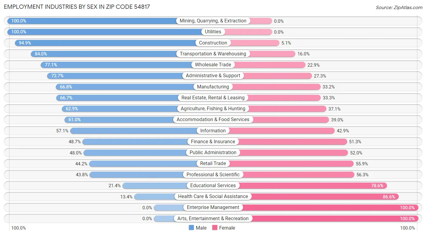 Employment Industries by Sex in Zip Code 54817