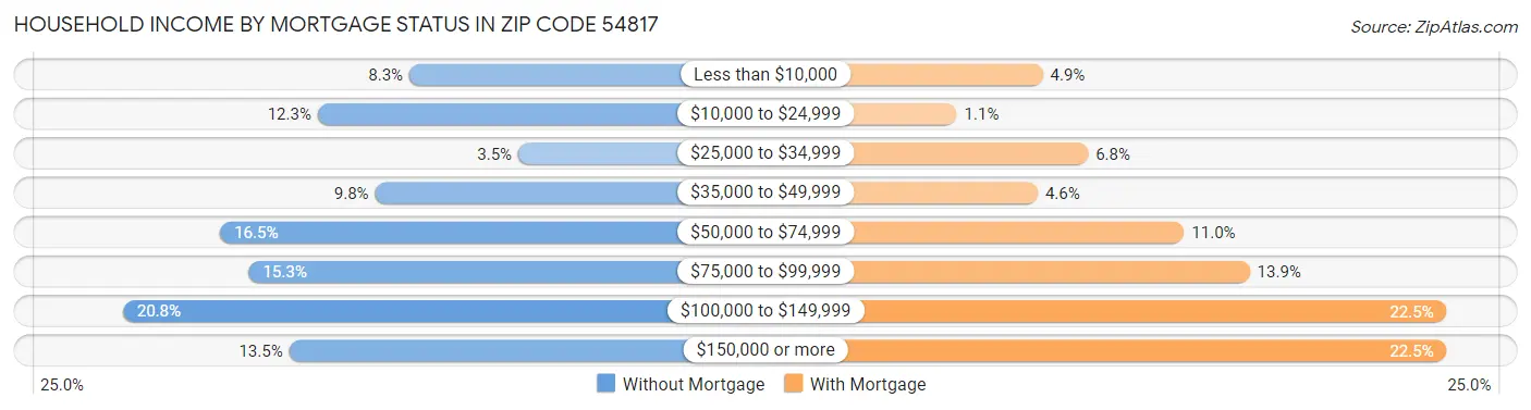 Household Income by Mortgage Status in Zip Code 54817